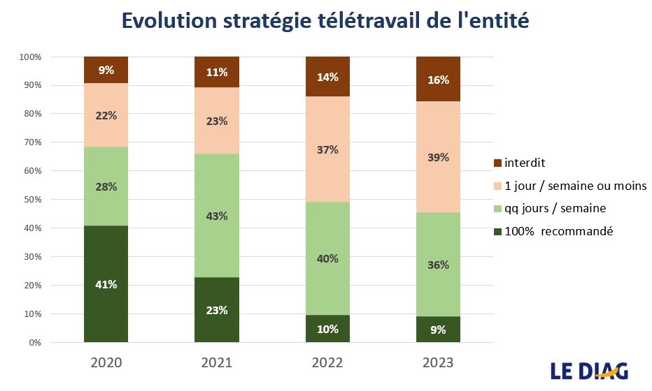 Télétravailler ? ou pas... journaldunet.com/e-rh/1525799-t…  LEDIAG  vous aide à y voir plus clair 😉 #hybride #engagement