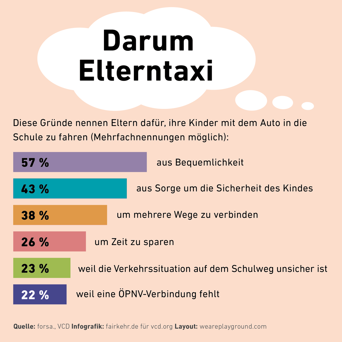 VCDeV's tweet image. 43 % der Eltern fahren ihre Kinder zur Schule, weil sie sich Sorgen um deren Sicherheit machen. Dabei sind es oft #Elterntaxis, die für Gefahr vor den Schulen sorgen. Wäre es nicht bequemer, wenn die Kinder sicher zu Fuß, dem Fahrrad oder dem ÖPNV zur Schule kommen könnten?