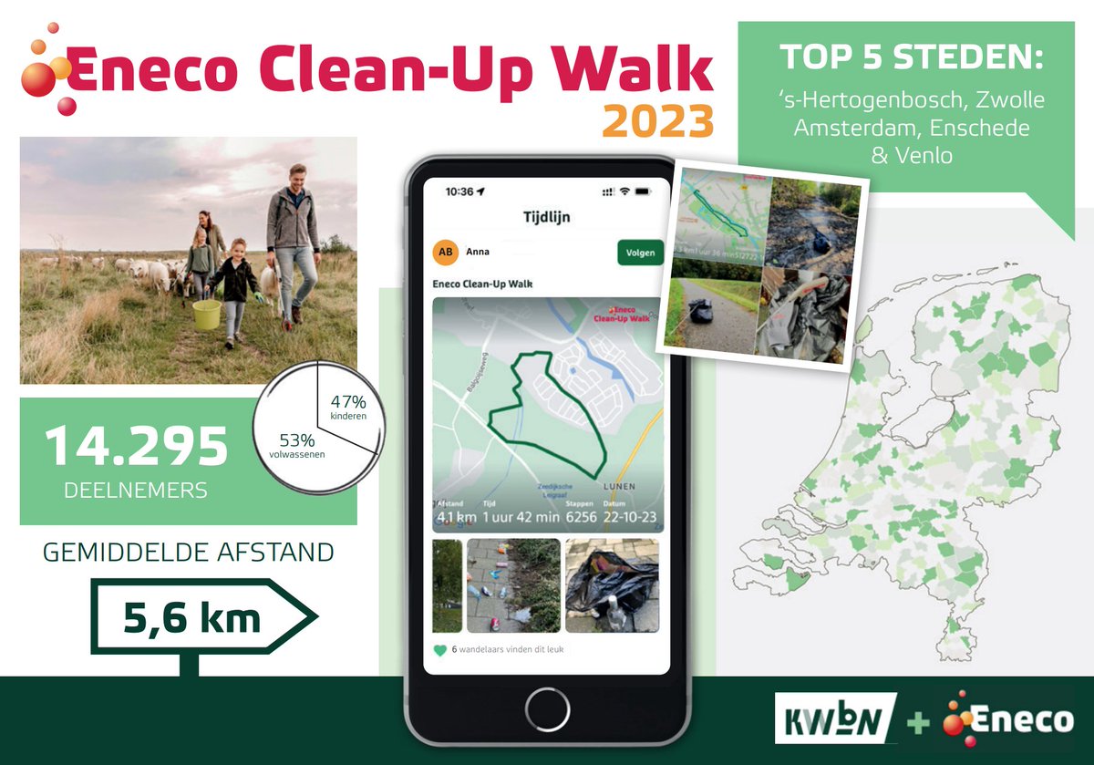 Afgelopen weekend hebben 14.295 deelnemers tijdens de Eneco Clean-Up Walk de wandelpaden weer schoongemaakt.  Het wisselvallige weer heeft niemand tegengehouden, de gemiddelde loopafstand was maar liefst 5,6 km!
Een applausje waard! 👏
#ploggen #oneplanet #klimaatneutraal2035