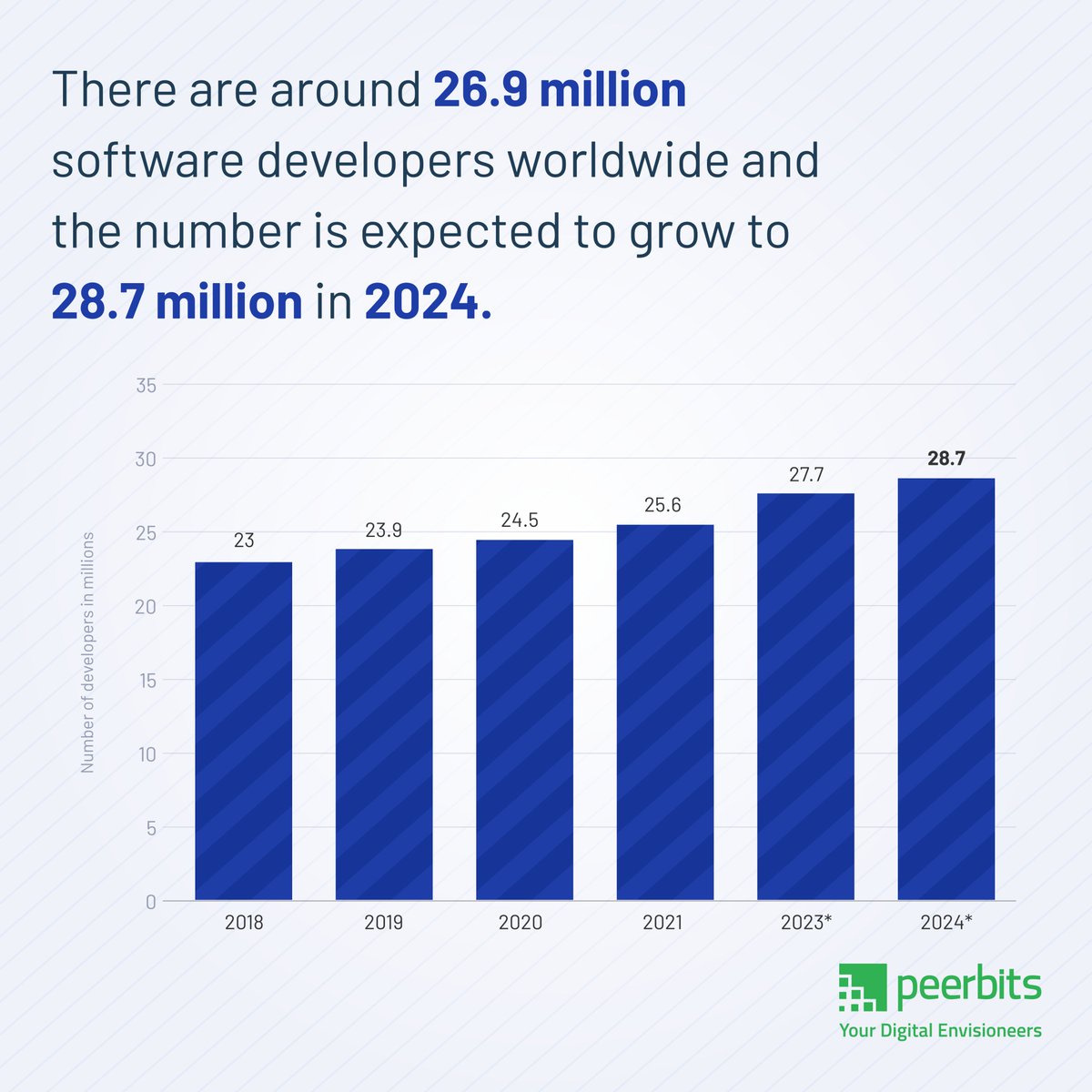 Peerbits's tweet photo. Did you know how many #software developers exist? How many developers are expected to grow in 2024?

#softwaredevelopment #softwaredeveloper #hiredevelopers #peerbits https://t.co/bFuKbEAI3C