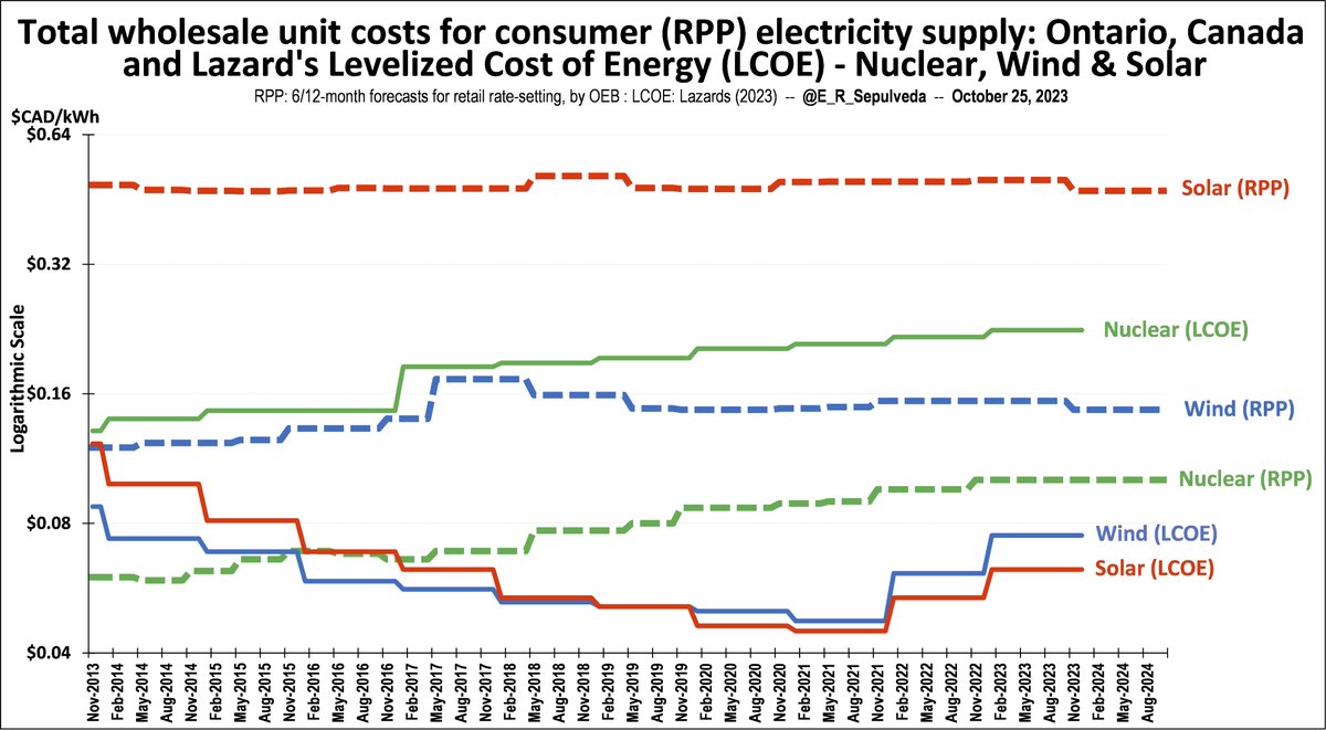 Ontario, Canada🇨🇦 as a clean-electricity⚡️case study highlighting differences between ACTUAL PRICES to CONSUMERS (RPP) versus the oft-cited MODELLED levelized COST of energy (LCOE) to PRODUCERS based on Lazard financial modelling. Actual vs. Modelled Price vs. Cost Consumer vs.…