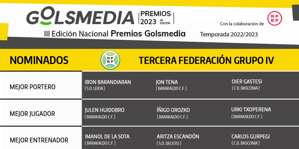 🏅 PREMIOS GOLSMEDIA 2023 | Descubrimos a los jugadores y entrenadores de #TerceraFederacion Grupo 4 más votados por aficionados, técnicos y prensa

Todos ellos optan a ganar un galardón en la III Edición Nacional de los #PremiosGolsmedia2023 con la colaboración de la <a href="/rfef/">RFEF</a>