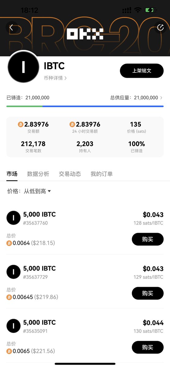 BRC20新贵：IBTC
今天下午打满以后，社区活跃超乎我的想象，目前几个小时内交易量达到接近3B了。直接上了欧意的热度榜，期待接下来的发展
$ibtc #bitcoin    #IBTC $btc #BRC20 @IBTCBRC20