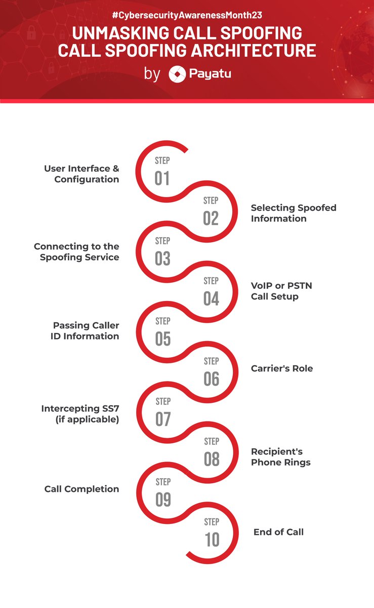 Payatu (@payatulabs) on Twitter photo Uncover all you need to know about call spoofing with this blog by our #Bandit <a href="/shreyasrx/">Shreyas R Gujar 🇮🇳</a>
Learn how to protect yourself from this threat and be aware that such actions violate the law and carry severe consequences.
➡️ payatu.com/blog/gsm/call-…
#cybersecurityawarenessmonth Uncover all you need to know about call spoofing with this blog by our #Bandit <a href="/shreyasrx/">Shreyas R Gujar 🇮🇳</a>
Learn how to protect yourself from this threat and be aware that such actions violate the law and carry severe consequences.
➡️ payatu.com/blog/gsm/call-…
#cybersecurityawarenessmonth