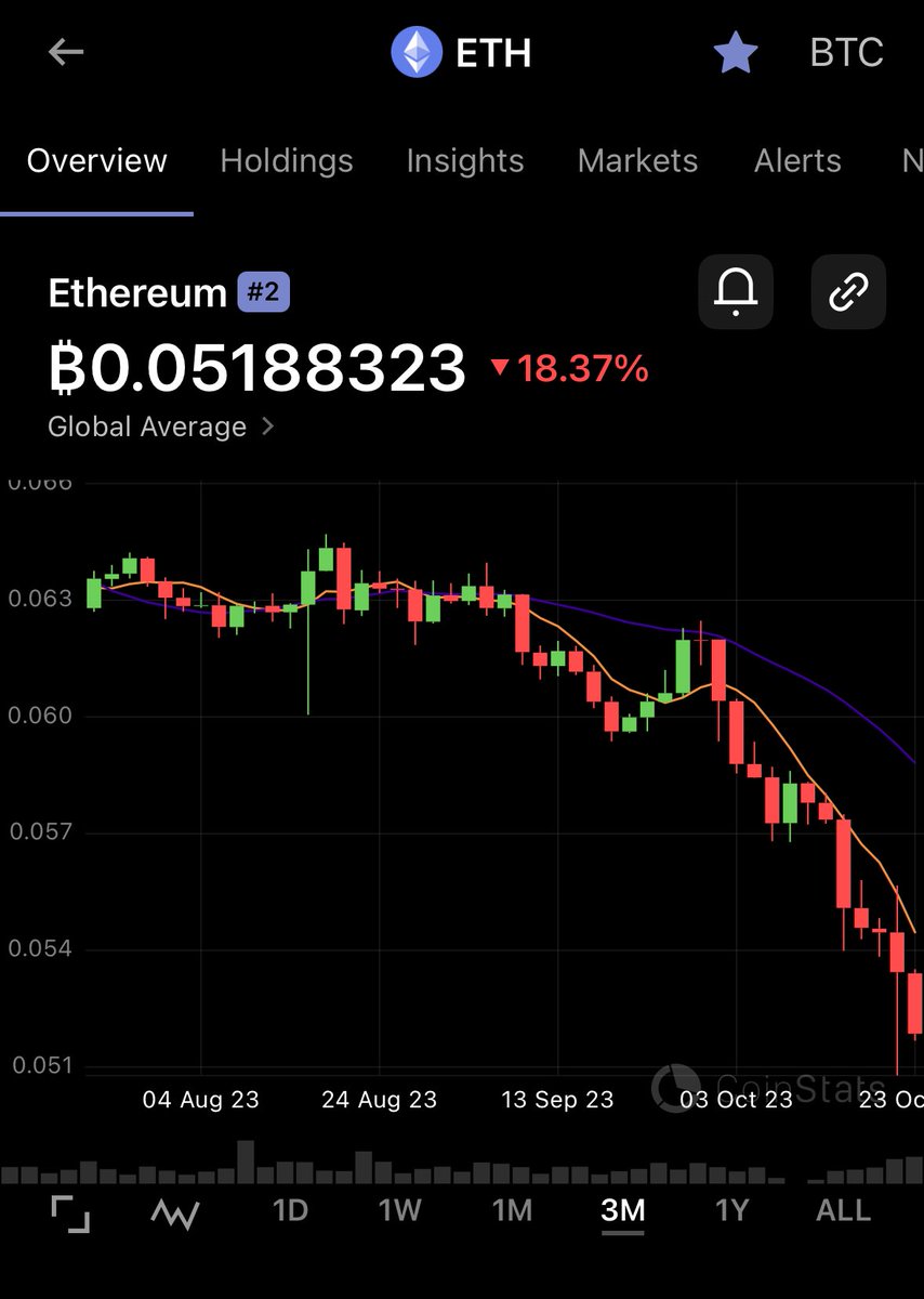 The ETH/BTC chart is ugly…

#BTC is king