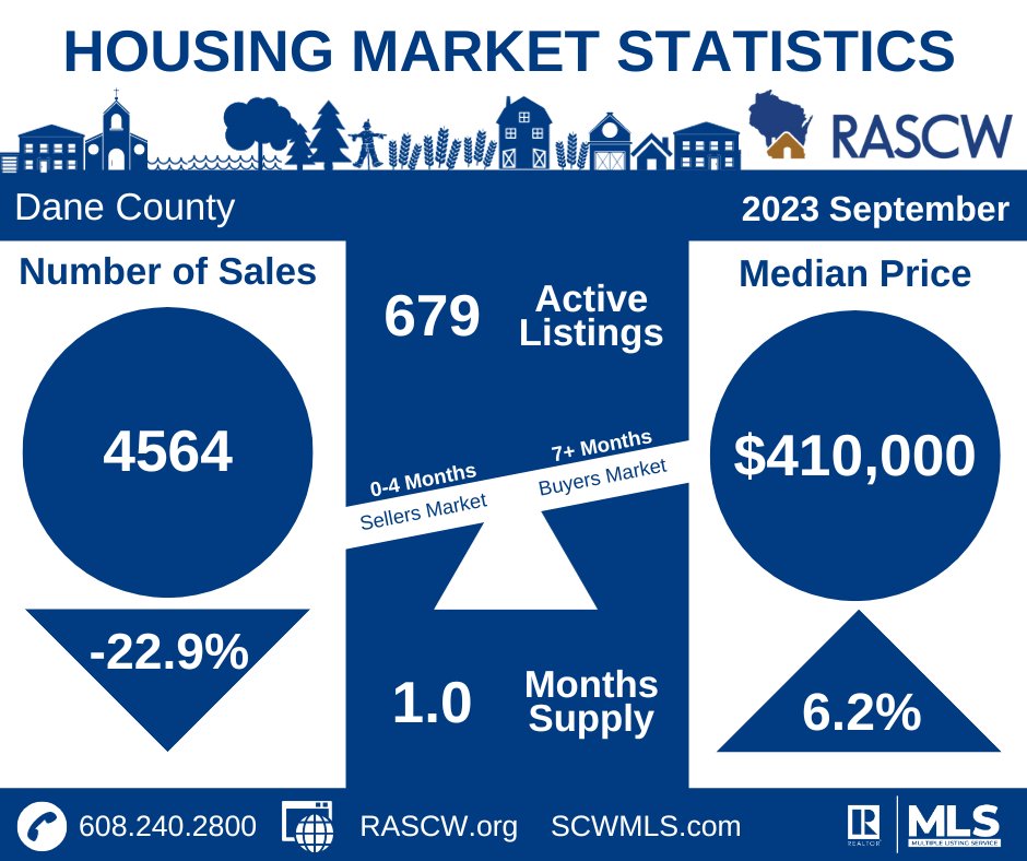 Rascw_org's tweet photo. Dane County housing market statistics through September 2023. Follow this link for the complete market statistics report and analysis for all RASCW counties: https://t.co/BiU8XUACNT https://t.co/i3Rdt8Xra5