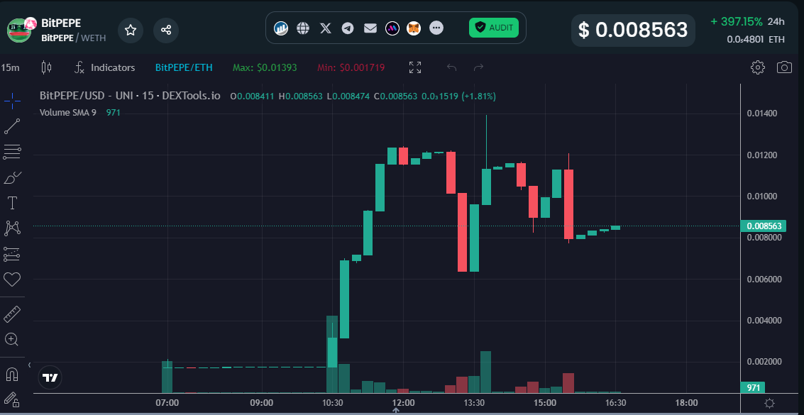Dive_God_X1000's tweet photo. 💪 FOMO searching #BitPEPE
💪Is Money about to enter?
🤧 [ETH] BitPEPE(Search: 📈 1h 11 | 24h 11)
💡Liq: $251.61K 🔐(100%)
🔄️Taxes: 🅑 0% 🅢 0%
Token: 0x3a015b9b73aec8410866d11272a1c863290f47ec
#BitPEPE #Trending #MemeCoin🔥🔥🔥 https://t.co/MFU64ovEro