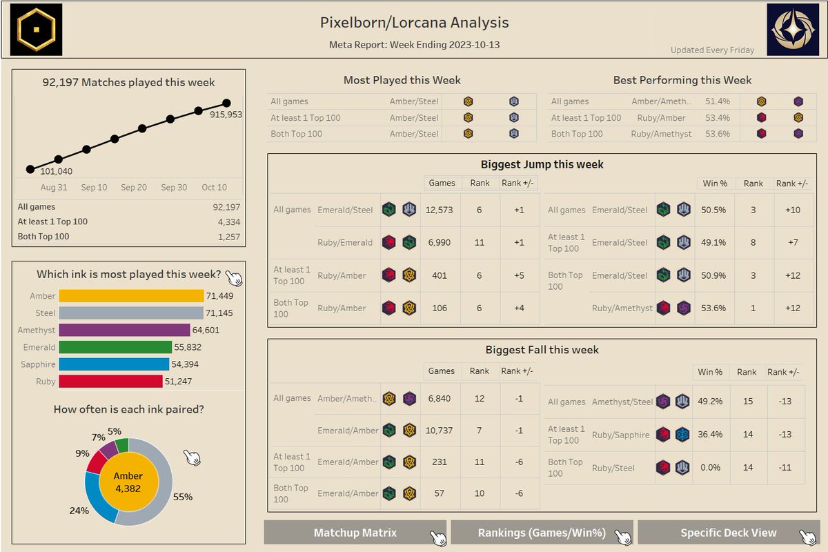 It’s great to see our Data School consultants combining their personal interests with data, which is exactly what <a href="/TerrenceM_HS/">Terrence Miller</a> has done in his most recent dashboard!

Check it out his Lorcana inspired dashboard here: bit.ly/405wNas