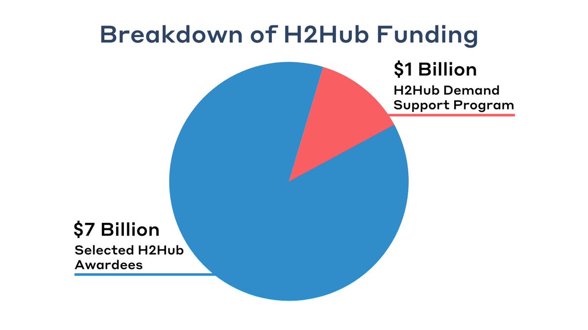 DOE's new hydrogen demand-side program could change how agencies launch clean energy markets.

For H2Hubs to thrive, H2 producers need customers. Demand-side support can clear hurdles to liftoff.

<a href="/BPC_Bipartisan/">Bipartisan Policy Center</a> convened stakeholders to discuss program design.

3 Key Takeaways: