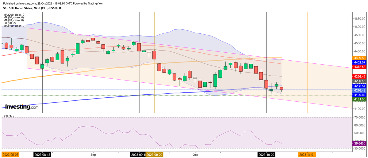 Few have noticed that SPX has potentially established a new descending channel.