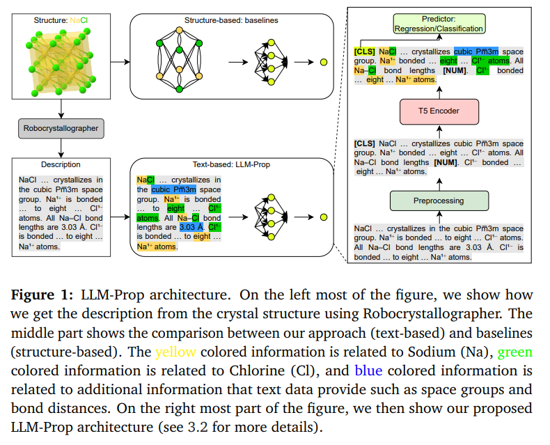Vertaix_'s tweet photo. Most approaches to crystal property prediction rely on GNNs. Did you know you can predict crystal properties using LLMs instead?
Introducing LLM-Prop, a carefully finetuned network that leverages #LLMs to achieve SOTA performance on crystal property prediction. 1/3 #MatSci #AI https://t.co/asJJidhmui