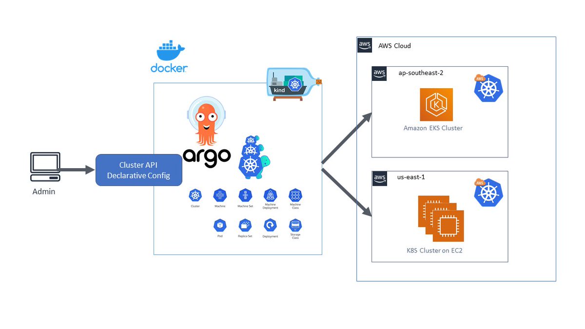 In this tutorial, you'll learn how to combine Cluster API and Argo CD to streamline the deployment and operation of multiple Kubernetes clusters ➜ yashwanth-nimmala.medium.com/multi-cluster-…