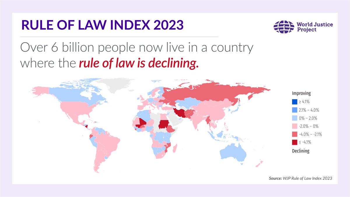 JUST RELEASED: Rule of law has declined globally for the 6th year in a row.

Explore the 2023 WJP Rule of Law Index: worldjusticeproject.org/rule-of-law-in…
