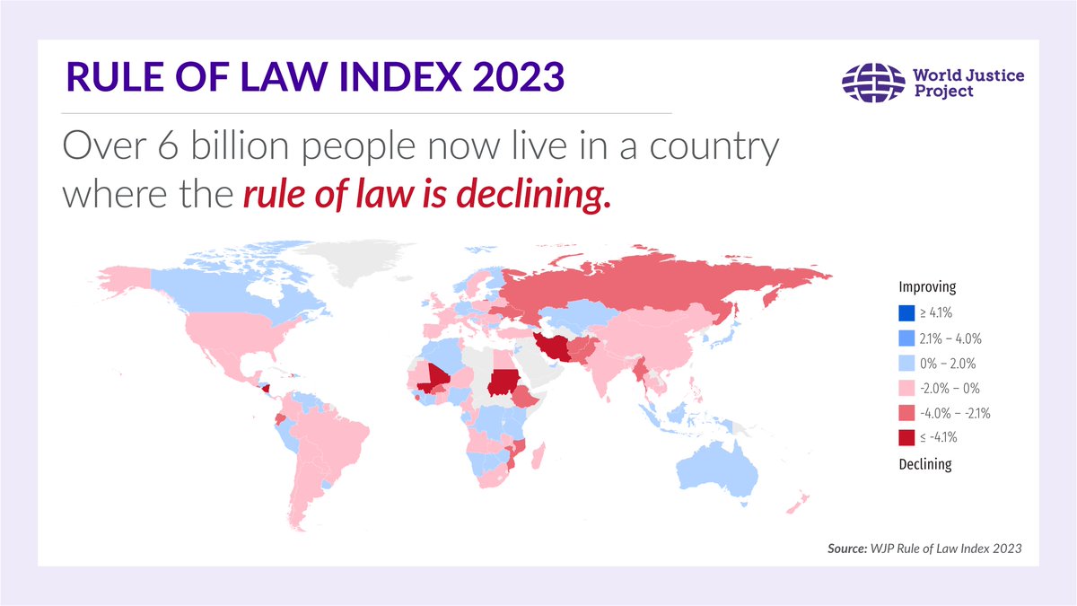 JUST RELEASED: Rule of law has declined globally for the 6th year in a row. Explore the 2023 WJP Rule of Law Index: worldjusticeproject.org/rule-of-law-in…