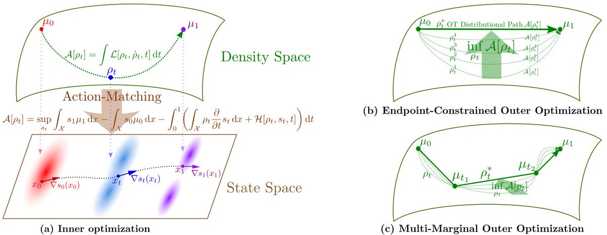 Alireza Makhzani (@alimakhzani) on Twitter photo Introducing âWasserstein Lagrangian Flowsâ: A novel computational approach for solving Optimal Transport and its variants.
Paper: arxiv.org/abs/2310.10649
Led by <a href="/k_neklyudov/">Kirill Neklyudov</a> and <a href="/brekelmaniac/">Rob Brekelmans</a>
With: <a href="/AlexanderTong7/">Alex Tong</a> <a href="/lazar_atan/">Lazar Atanackovic</a> <a href="/lqiang67/">Qiang Liu</a>
The solution of Optimal Transport (OT) and Introducing âWasserstein Lagrangian Flowsâ: A novel computational approach for solving Optimal Transport and its variants.
Paper: arxiv.org/abs/2310.10649
Led by <a href="/k_neklyudov/">Kirill Neklyudov</a> and <a href="/brekelmaniac/">Rob Brekelmans</a>
With: <a href="/AlexanderTong7/">Alex Tong</a> <a href="/lazar_atan/">Lazar Atanackovic</a> <a href="/lqiang67/">Qiang Liu</a>
The solution of Optimal Transport (OT) and