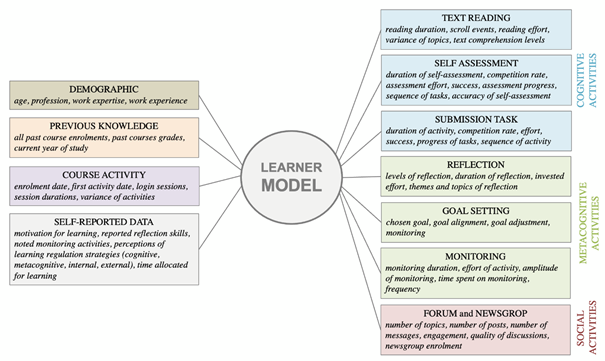 CATALPAresearch's tweet photo. CATALPA member Slaviša Radović from @fernunihagen suggests a comprehensive #LearnerModel to improve student #assessment and #personalization in #EdTech. Learn more about his work at #AEAEurope2023! The findings are part of the project APLE II ➡️ https://t.co/lXNPZa8DCU @AEAe_2000 https://t.co/E2z5Ror9PD