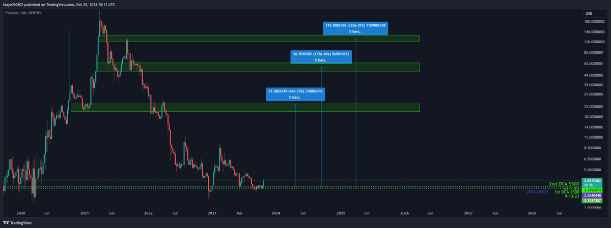 Carolinakeith_1's tweet photo. $FIL #FIL @Filecoin I was told yet again today  "T.A doesn't work on alts"

bury your head in the sand if you want, but I saved 98% by selling high, and bought what might be the absolute bottom, without having to complain a single time, blame "the team", or whatever else. 

now, I watch in profits. 

you can be a part of something that only a few will have access too SOON.  the clock is about to run out. 

Stop making excuses, nobody wants to hear them.
👇
https://t.co/pBWHKKyxhb