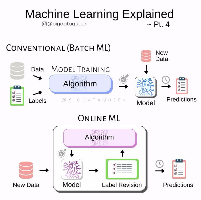 _qu4nt's tweet image. An overview of machine learning model training! Source: Big Data Queen via @DataScienceDojo
 #machinelearning #mlmodel