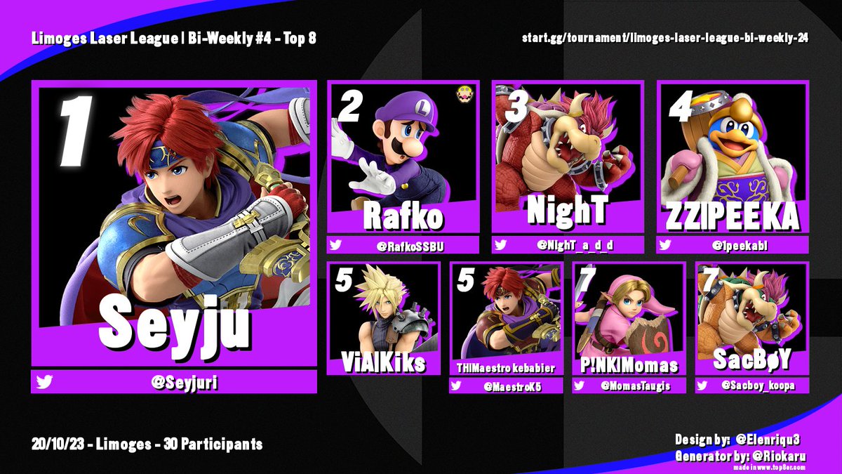 SmashaLimoges's tweet photo. Résultats de la bi-weekly du vendredi 20 Octobre comptant 30 participants!

🥇@seyjuri Défend fièrement la ville face à l'envahisseur en remportant ce tournoi !
🥈 @RafkoSSBU Prend la 2eme place malgré un reset de grande finale !
🥉 @NighT_a_d_d Viens compléter le podium ! https://t.co/gD6AUseXnB