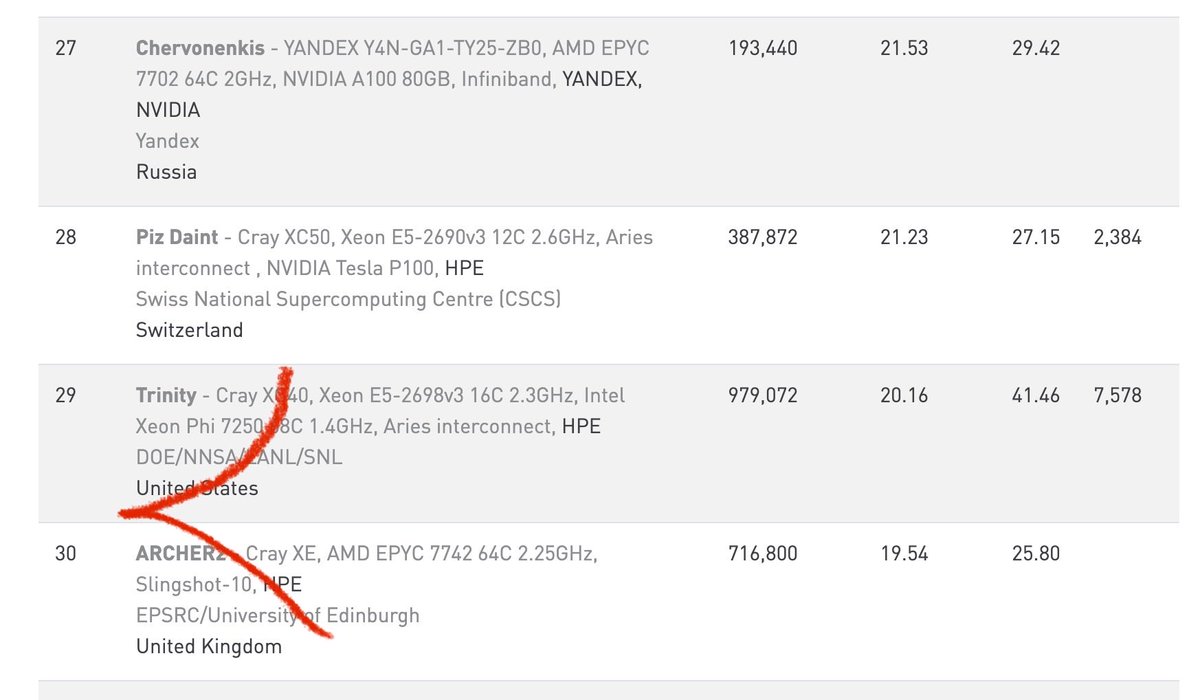 botsbreeder's tweet image. Ahrefs&apos; supercomputer is now up and running! Measured 20 petaFLOPS in LINPACK benchmark. It would rank somewhere around the 30th place in the recent top 500 supercomputers list. We are also just a few steps away from releasing cool AI features. And it&apos;s not another content…