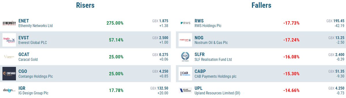 VOXmarkets's tweet photo. Winners/Losers 25th October 2023
๐ Top Risers: #ENET #EVST #GCAT #CGO #IGR
๐Top Fallers: #RWS #NOG #SLFR #CABP #UPL
Click here to see the top 10: https://t.co/i7MyPnYkME
#AIM #LSE https://t.co/5FiWrgYKex