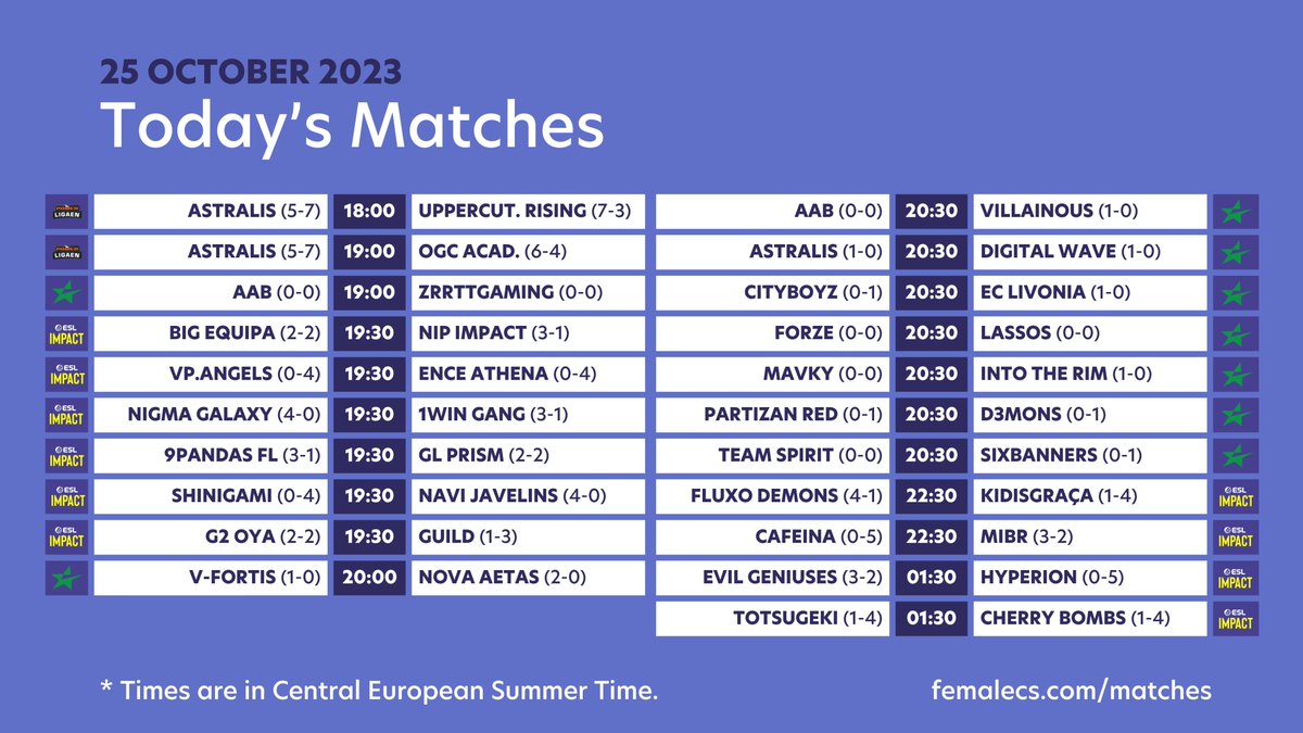 Hello, friends- Twenty-one matches scheduled for today, including the final round of group stage matches in Europe for #ESLImpact League.

Seven teams are still in contention for the two remaining spots at DreamHack Valencia.

Good luck, everyone!