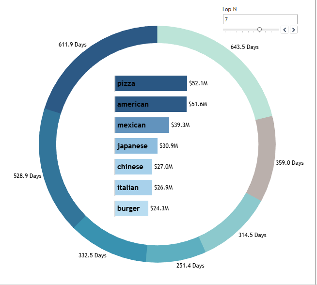 Day 7/500 of my #Tableau journey: Experimented with dashboards! 📈🤔 

Mixing bars in a pie chart with a top N function – the creative vs. best practice dilemma. The dashboard's a WIP, but I'm loving the journey. #Datafam