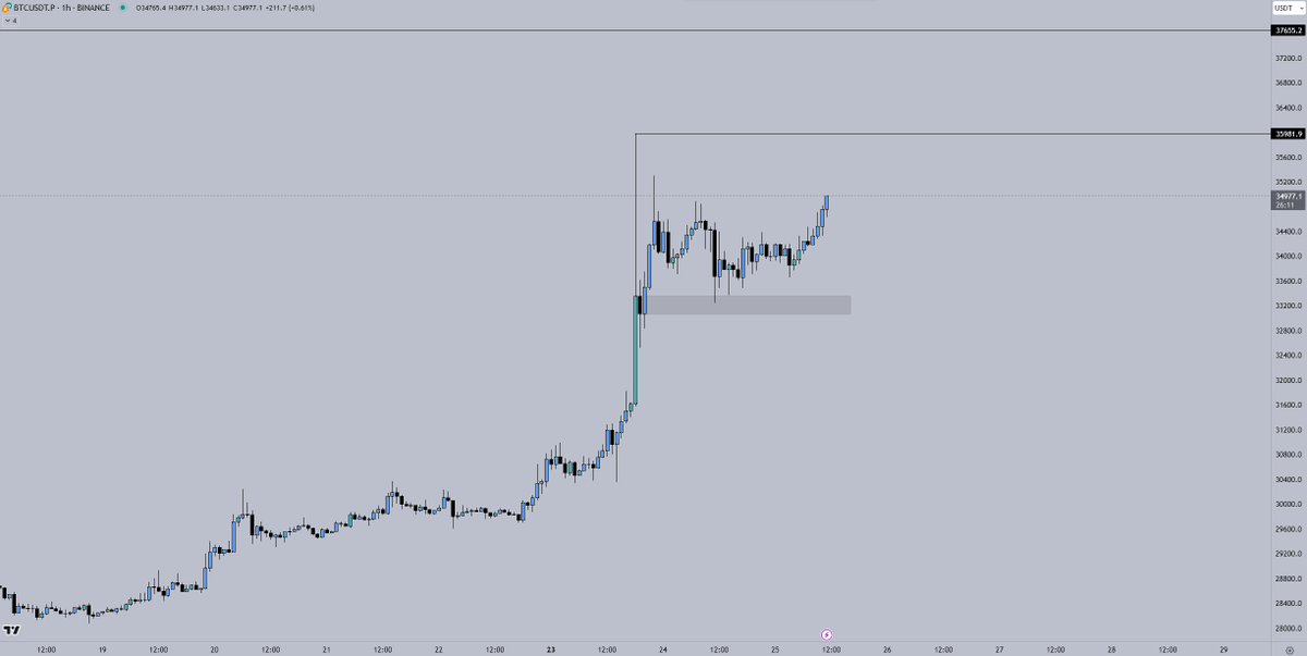 Crypto_Chase's tweet image. So far so good $BTC

Still has a little ways to go, but solid trade so far. I'll begin locking in small profits and tighten up the stop a bit. It's a winner regardless from here, but gonna let the majority run.

Before -&amp;gt; After ✅