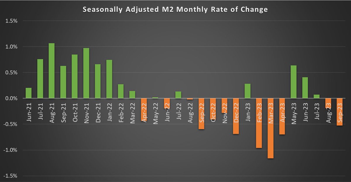 puneesh's tweet image. September M2 declined -0.5%, Y/Y decline: -3.5%