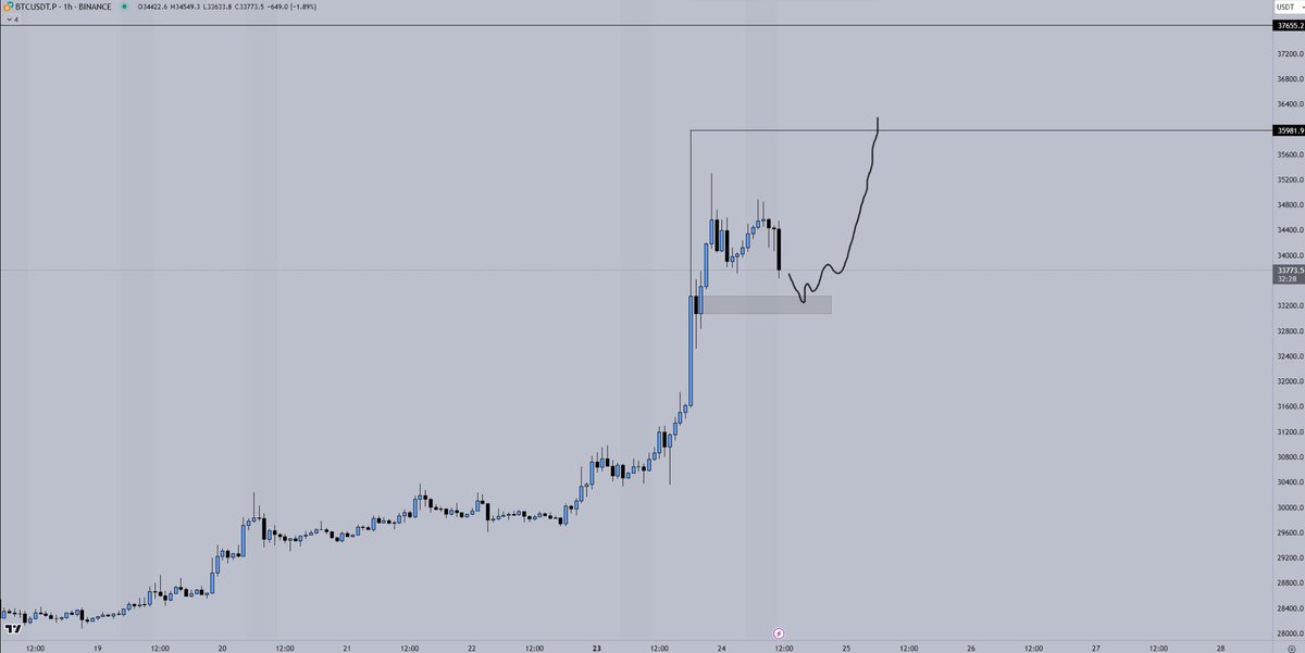 Crypto_Chase's tweet image. So far so good $BTC

Still has a little ways to go, but solid trade so far. I'll begin locking in small profits and tighten up the stop a bit. It's a winner regardless from here, but gonna let the majority run.

Before -&amp;gt; After ✅
