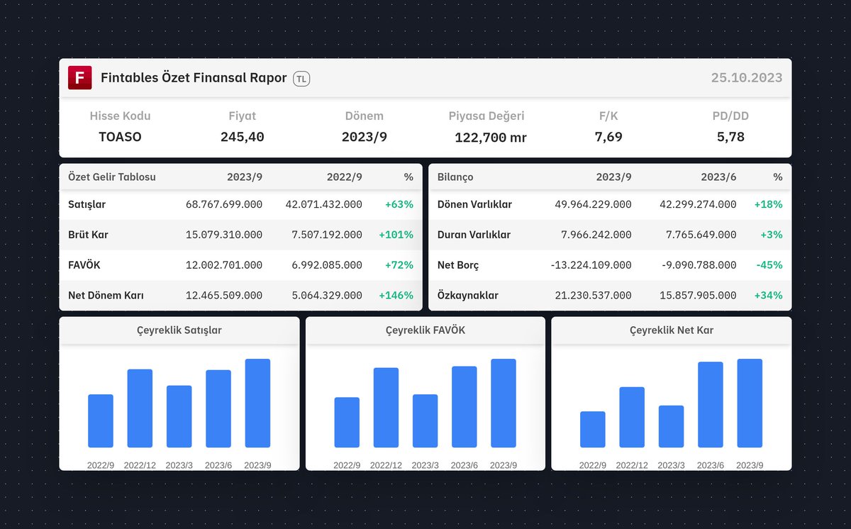 fintables's tweet photo. $TOASO 2023/9 finansal tabloları açıklandı. 

Detaylı analiz için: https://t.co/WqwiewsXKd

Mobilde incelemek için: https://t.co/kdQDUgPG2r #TOASO #BIST100 https://t.co/V6uYIWiSiM
