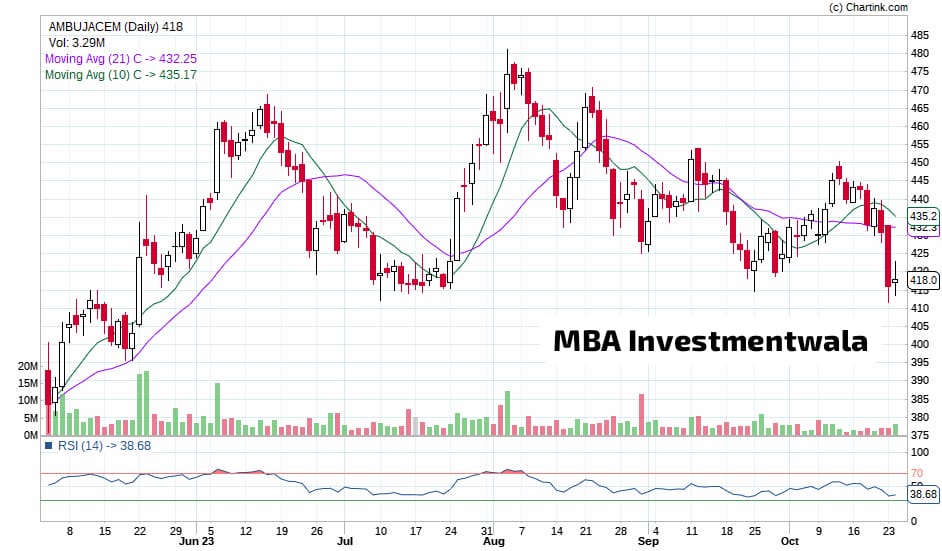 🎯 Stock to Watch

🔸#AmbujaCement : ₹418

#stockmarkets #Zerodha #Nifty
✅️ Check out these Scanners👇🏻
mbainvestmentwala.com/scanners