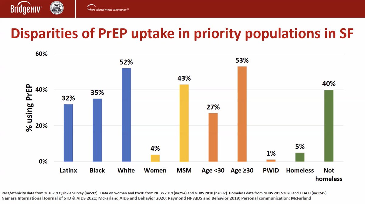 Who are priority populations for PrEP? How are we doing getting to them? @hymanscott and Al Liu start HIVGR off with a call to action 👇