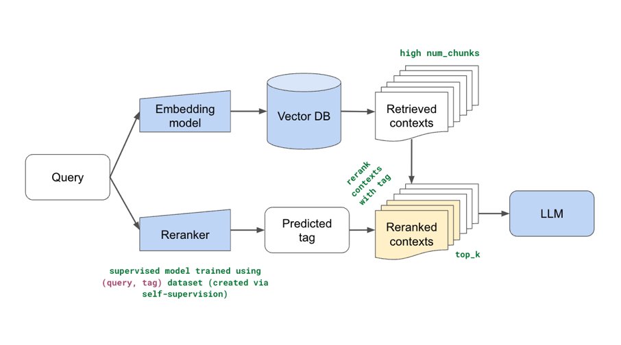 Added some new components (fine-tuning embeddings, lexical search, reranking, etc.) to our production guide for building RAG-based LLM applications. Combination of these yielded significant retrieval and quality score boosts (evals included). Blog: anyscale.com/blog/a-compreh…