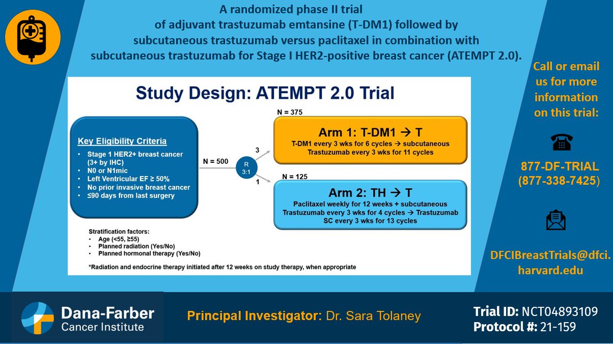 We are leading a randomized Phase 2 trial for stage 1 HER2+ #breastcancer of T-DM1 followed by SQ trastuzumab versus TH (paclitaxel + SQ trastuzumab) (#ATEMPT 2.0). For more information call 877-338-7425 or visit: dana-farber.org/clinical-trial…