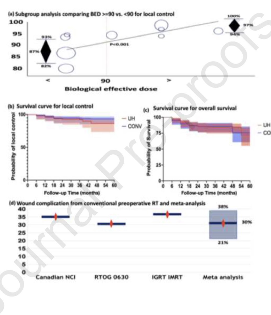 🎙️5-day RT preop courses result in ⬆️ LC, high R0 margins and acceptable complication rates in #sarcoma ‼️<a href="/OncoAlert/">OncoAlert</a> @RadiotherapyOn1 <a href="/fabiomoraesmd/">Dr. Fabio Moraes</a> <a href="/RadioOncologia/">Andre G, MD, Rad Onc ⚽️ 🇮🇹 🇨🇦</a> <a href="/dr_cury/">Fabio Cury</a> 
📌Meta analysis➡️9 studies: 786 👥, 5-day pre-op RT, median 30 Gy/ 5 fr 
📊RESULTS
  - Local control (LC)