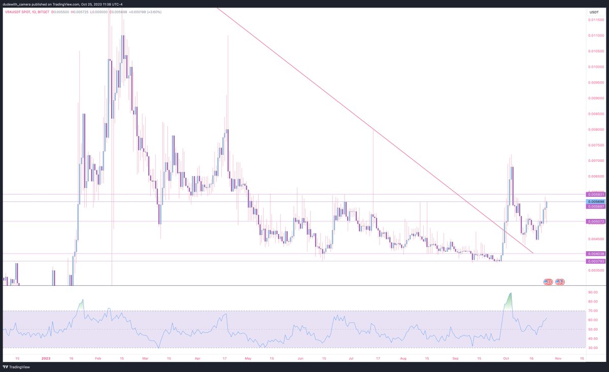 Breakout on $VRA loading…