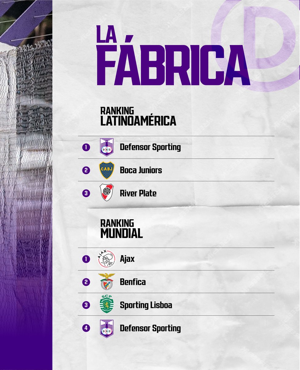 🔝 LAS MEJORES FORMATIVAS DE LATINOAMÉRICA

Defensor Sporting lidera el ranking de los mejores Clubes formadores en Latinoamérica y se ubica 4° en el ranking mundial.

🇺🇾 1. <a href="/DefensorSp/">Defensor Sporting</a>
🇦🇷 2. <a href="/BocaJrsOficial/">Boca Juniors</a> 
🇦🇷 3. <a href="/RiverPlate/">River Plate</a> 

#LaFábrica Ⓓ🟣

+ t.ly/33Ech