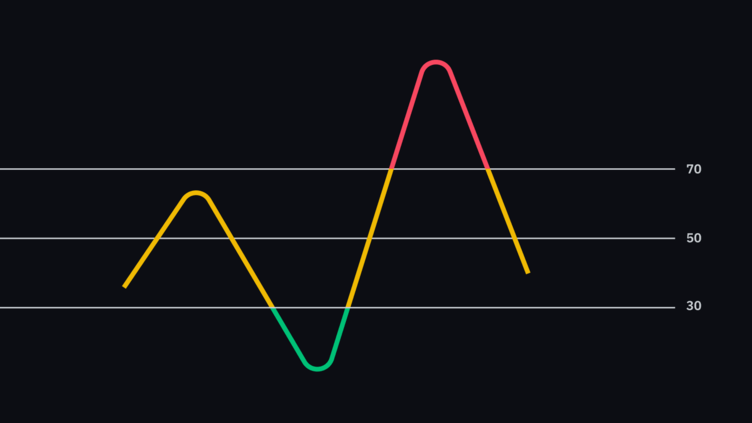 crypto_futur's tweet photo. 🧵[THREAD] - Tout comprendre du RSI ! 📊

L'indicateur RSI est un outil incontournable pour les traders et très utilisé dans le monde des crypto !

Comment ça fonctionne et comment l'utiliser ? 🤔
👇 https://t.co/3y5ed5GpYp