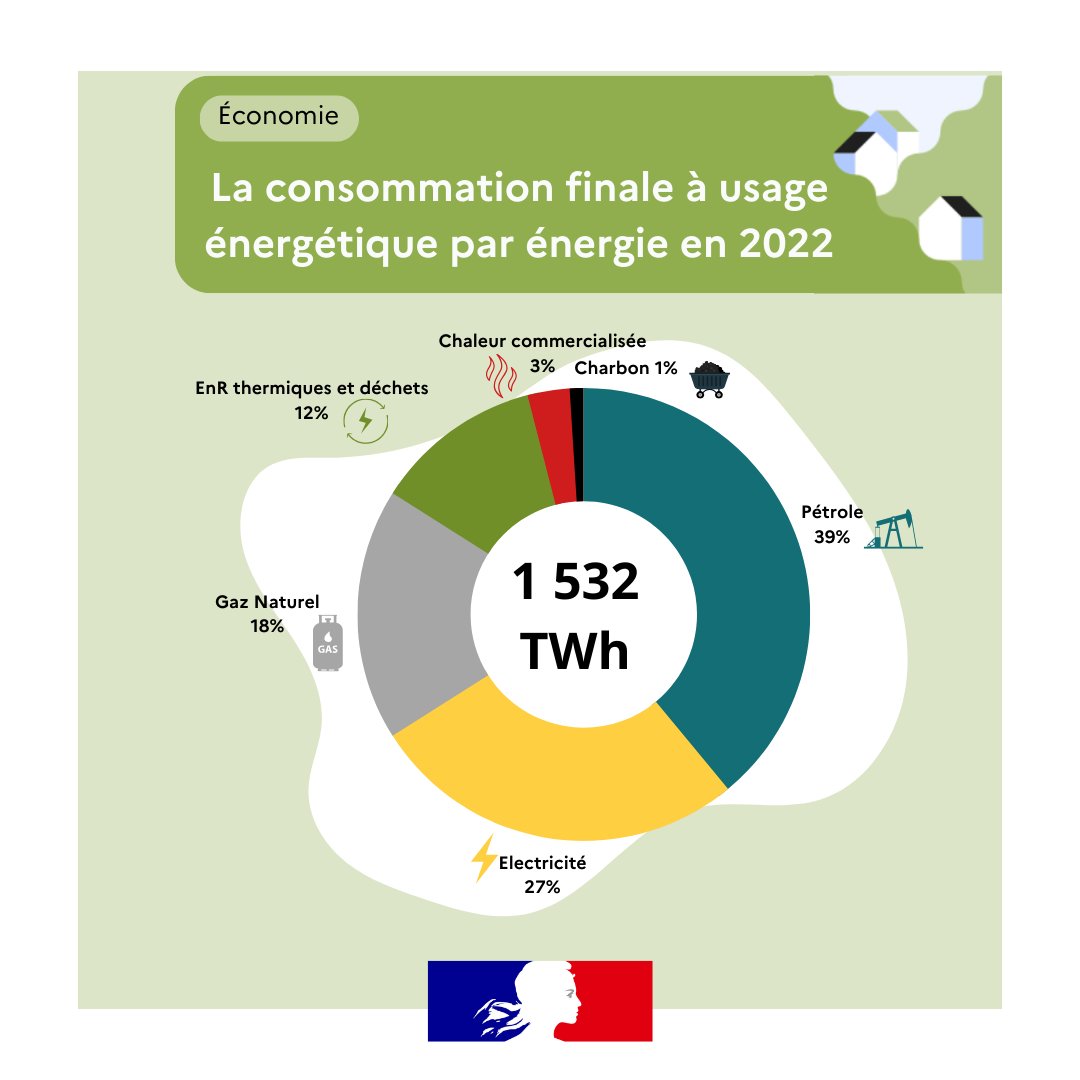 🌍Diminution de  3,3% des émissions de #CO2 par habitant liées à la  consommation d'énergie entre 2019 et 2022. Un signal d'espoir vers un  avenir plus vert.  #energie #urgenceclimat #TransitionÉcologique 🍃
-> notre-environnement.gouv.fr/actualites/bre…