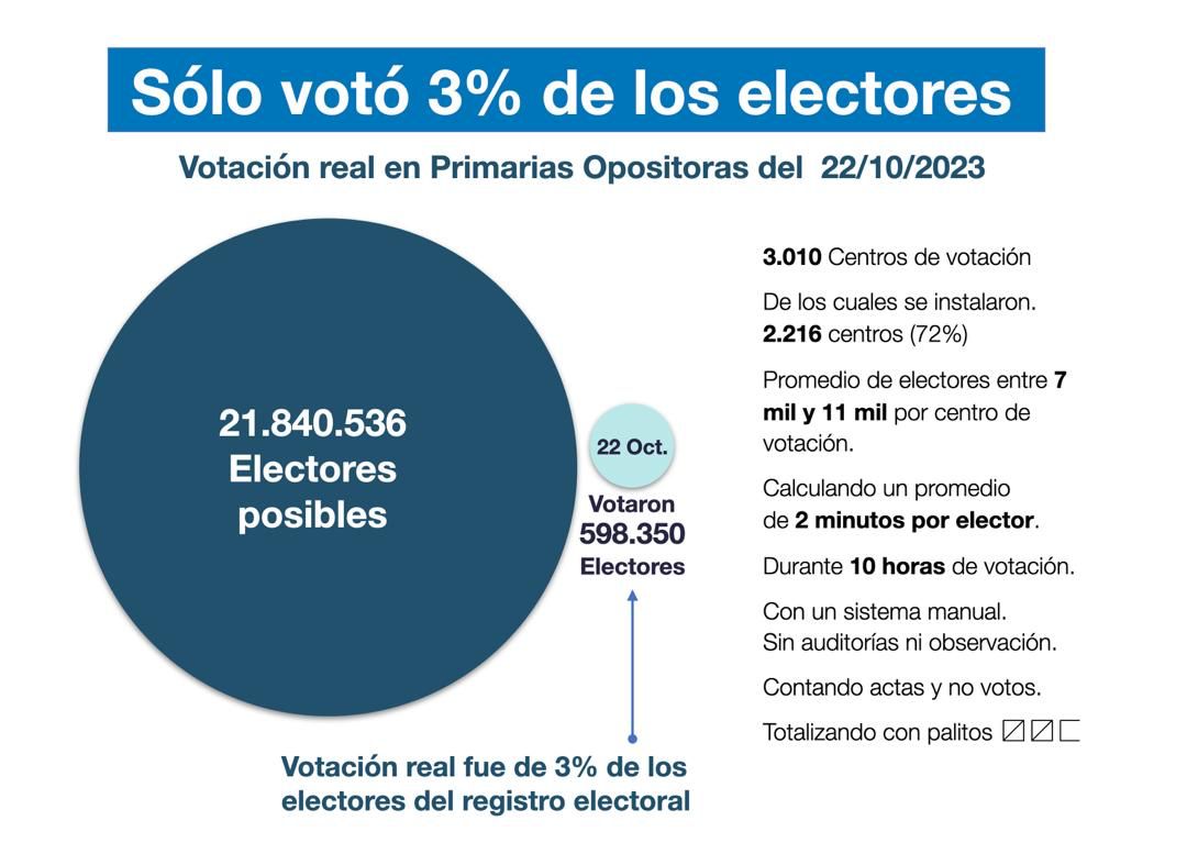 2. Si fuera cierto que todos los puntos que anunciaron abrieron oportunamente, que todos se llenaban y que la gente votaba de manera eficiente durante todo el día, la capacidad máxima de votación no llegaba a los 700 mil votos.