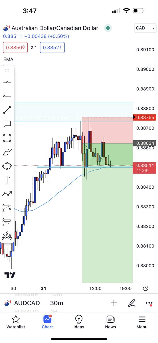 AUDCAD 

Trade update 

1st entry looking good 

500 retweets and I’ll breakdown where I’m looking to add positions to take $100 to $1,000,000

Hurry and retweet before it plays out to fast !