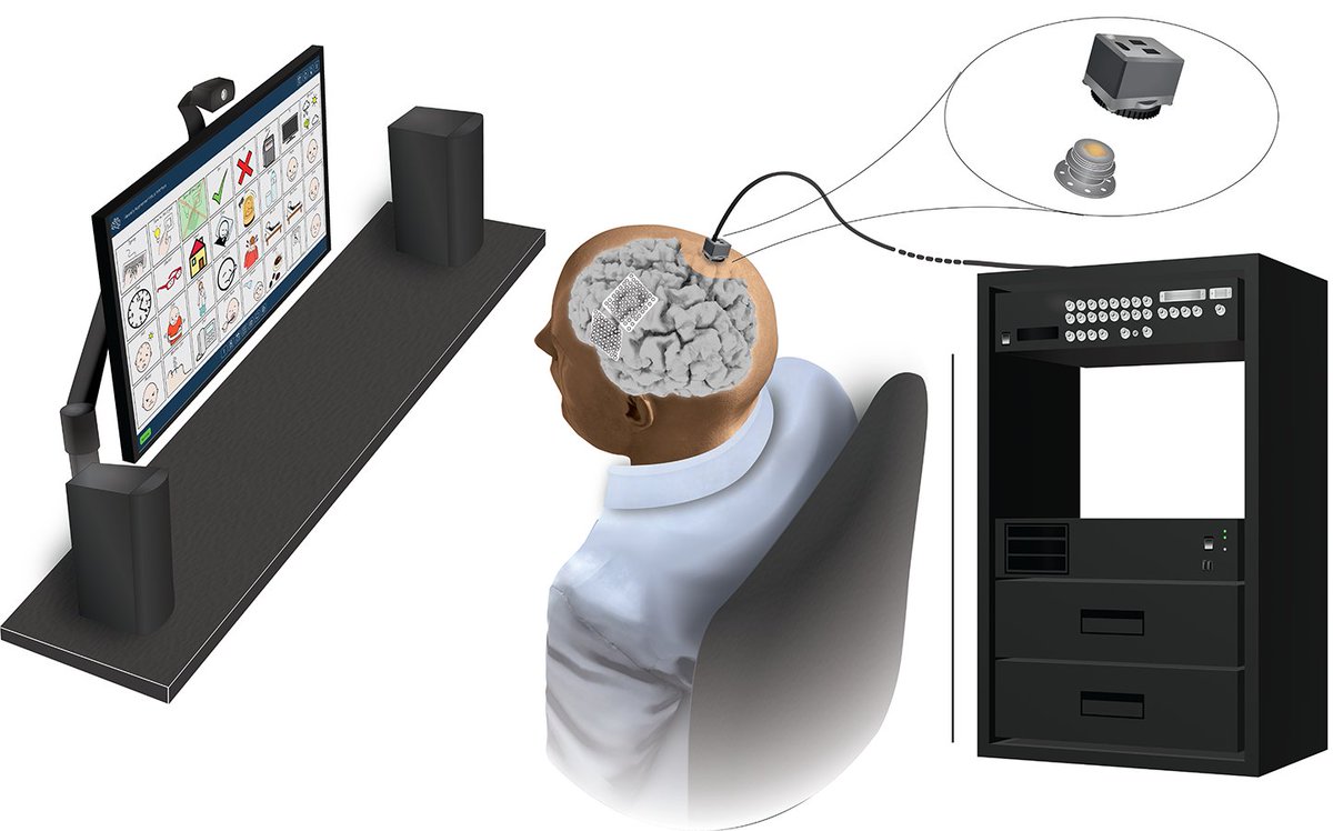 Excited to share our new paper published today in Advanced Science doi.org/10.1002/advs.2…. We demonstrate a speech brain computer interface that can be used to reliably control home devices. We were able to maintain 90% median accuracy without decoder recalibration for 3 months.
