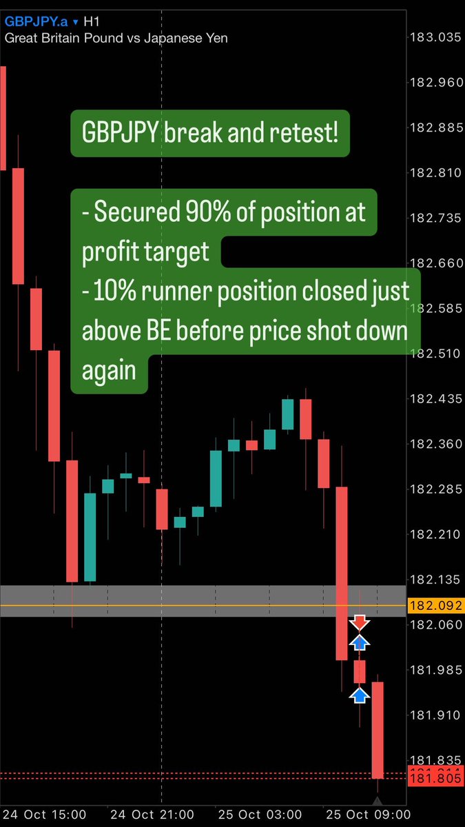 upleveltrading's tweet photo. MY SHORT TRADE ON #GBPJPY TONIGHT! 📉

The higher timeframes were bearish! 

1) Breakout candle broke and closed below support

2) Price retraced and made a retest. Signs of rejection and bearish movement was evident. I entered sells

3) Closed 90% at profit target, runner hit BE https://t.co/SDQCp0ytm4