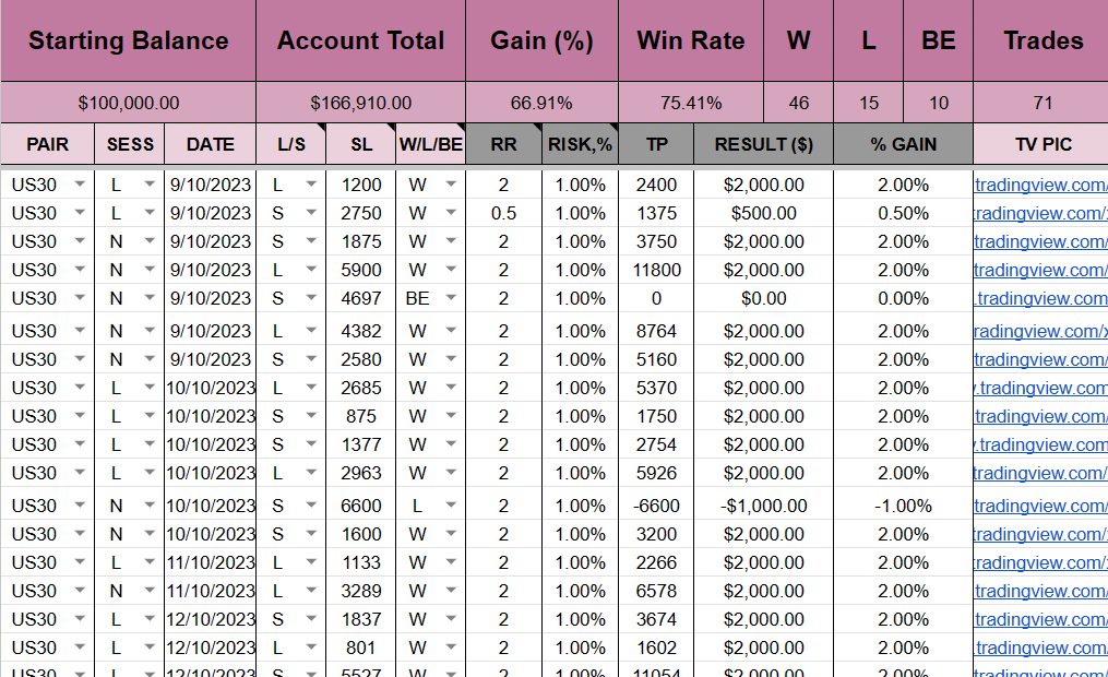 RalucaOli's tweet photo. What would you do if you've had this results? It's backtesting combined with forward testing, using 1 single indicator on US30 only, 1m scalping.
Also work in progress for a trial prop firm challenge.
#daytrading #scalping #us30 #DowJones #forex #propfirm #testingstrategy https://t.co/pyYzW53lRS