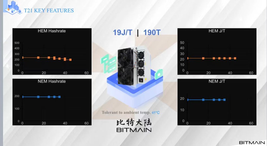 SinoCrypto's tweet image. .@BITMAINtech Max Hua (CFO) and Irene Gao (Head of Global Sales) announcing their latest #bitcoin miner, the @Antminer_main T21 with hashrate specs of 190TH and 19J/T

#blockchainlife2023