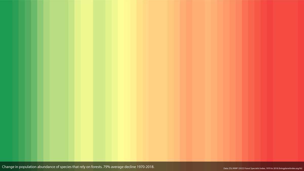 1TrillionTrees's tweet photo. Look familiar?🤔
Similar to #climate stripes, these #forest species stripes show the downward trend in populations of monitored species that depend on forest habitats📉
🌳Forests need smarter solutions⏱️ #ForestPathways #ShowYourStripes
https://t.co/MW6gRLGFk3 https://t.co/kuvnMJMj6L