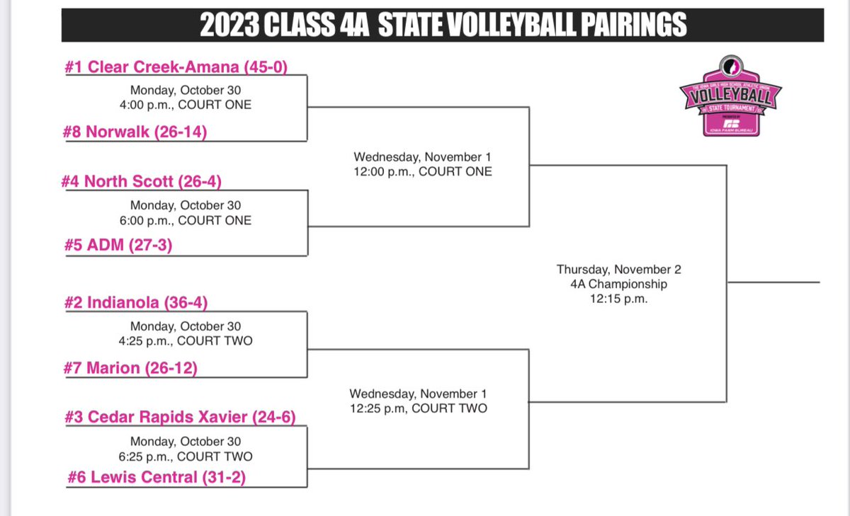 Indianola faces Marion @ 4:25 pm on Monday, Oct. 30 @ Xtreme Arena in Coralville. Tickets can be bought online…link coming soon! Go Indianola! 💜🏐💛