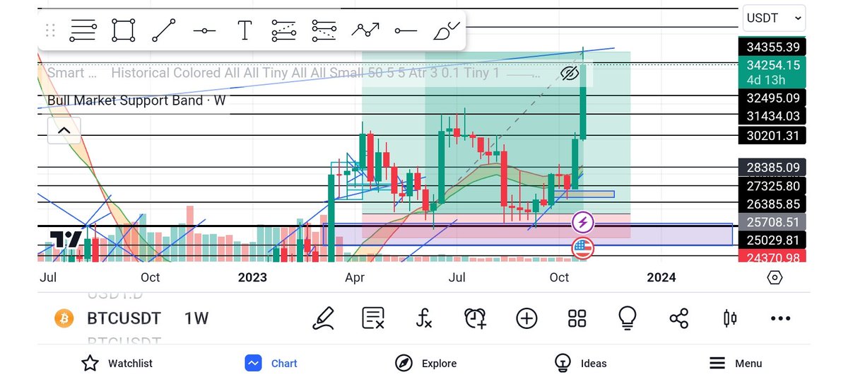 EASY TP HIT 🎯 💯
Plan since May, now we wait and Asses⏳⏳
#BTC #Bitcoins #Bitcoin #Crypto #CryptocurrencyNews #cryptocurrency
