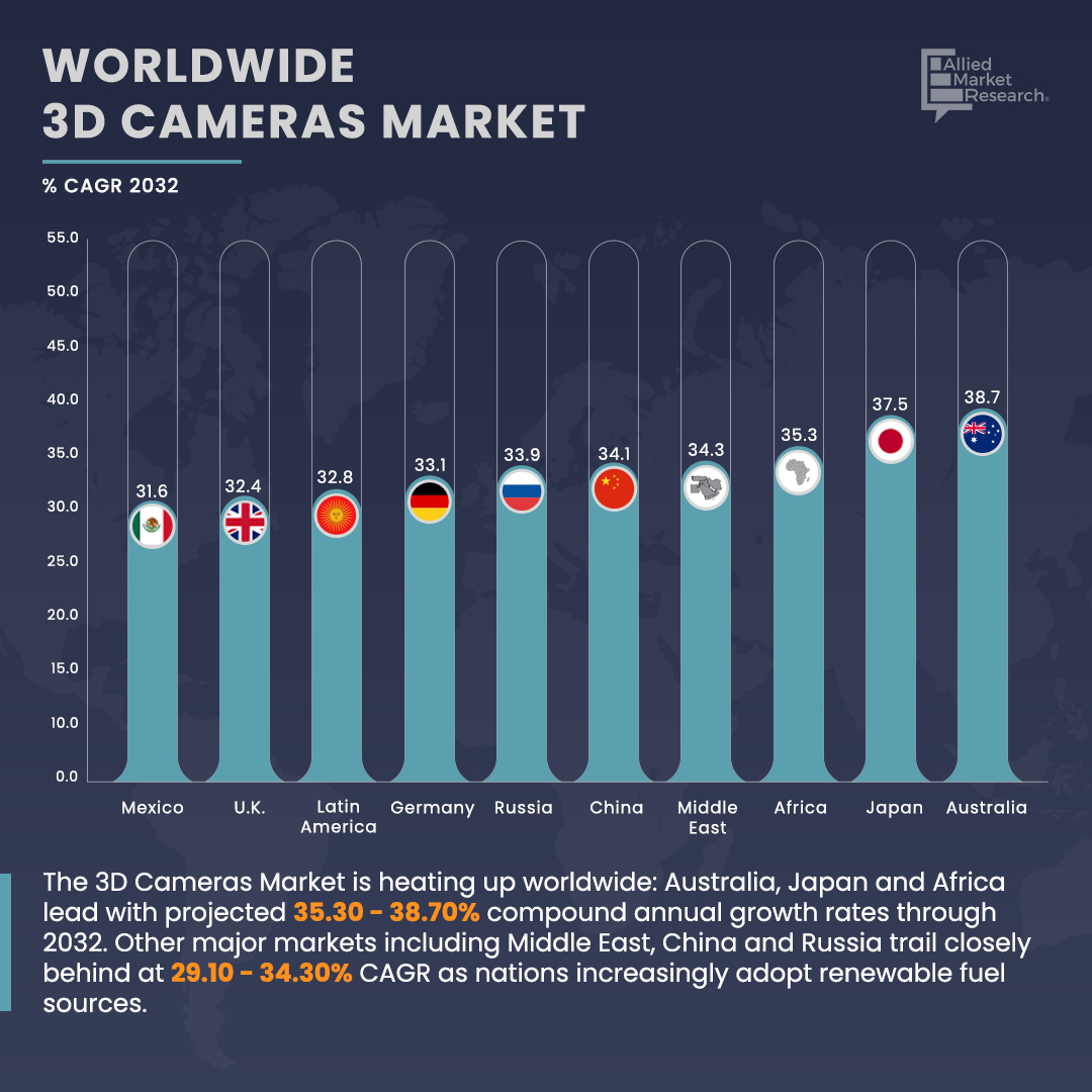 allied_market's tweet image. 3D Camera Market CAGR Forecast! 

🇦🇺Australia 38.7%
🇯🇵Japan 37.5%
🇮🇳India  36.5%
🇨🇳China  34.1%
🇷🇺Russia 33.9%
🇩🇪Germany 33.1%
🇲🇽Mexico 31.6%
🇫🇷France 31.2%
🇨🇦Canada 30.7%
🇺🇸U.S. 29.10%

📈Find out what CAGR other countries will have:bit.ly/3Q8zu6Q

#3Dcamera